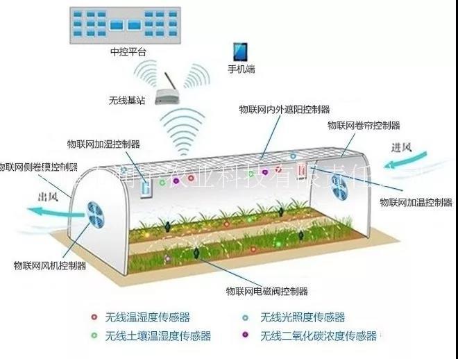 赤峰润宇农业-大棚智能温控专家，蔬菜大棚智能温控专家，大棚放风机
