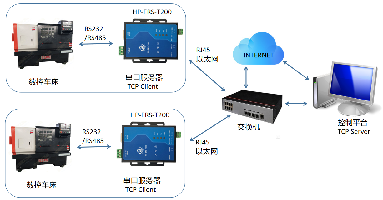 华普物联串口服务器HP-ERS-T200 TCP Client 模式在数控车床中的应用 华普物联HP-ERS-T200