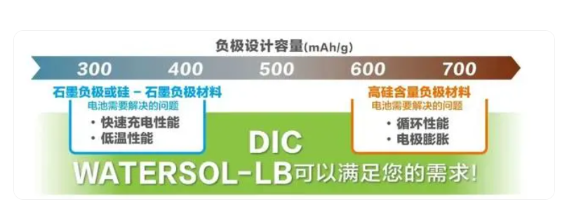 日本DIC丙烯酸PAA负极粘合剂