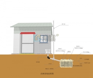 河南农村厕所1.5立方三格化粪池做法（价格品牌厂家）港骐