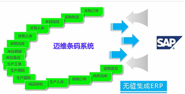 广州迈维条码(图)、不干胶印刷ERP、ERP