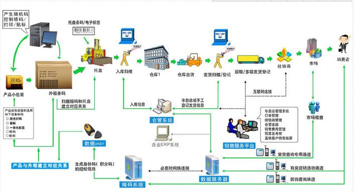 上海上海供应动态互联网喷码机的连接运用