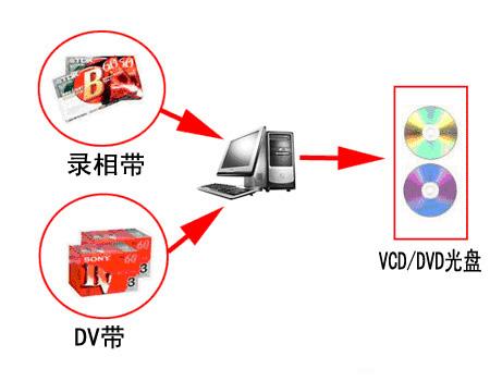 供应武汉DV数码摄像带转录DVD光盘