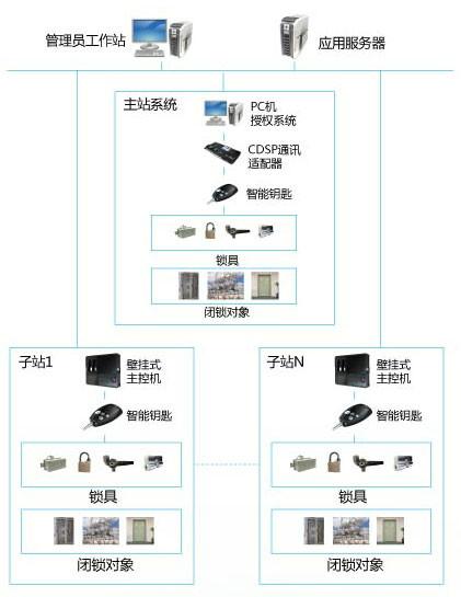 供应FEA-WF2集控型变电站智能锁控系统