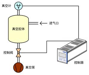 超高精度可编程真空压力控制器（压强控制器/温度和气压控制器/张力控制器）