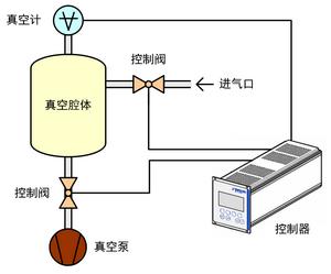 超高精度可编程真空压力控制器（压强控制器/温度和气压控制器/张力控制器）