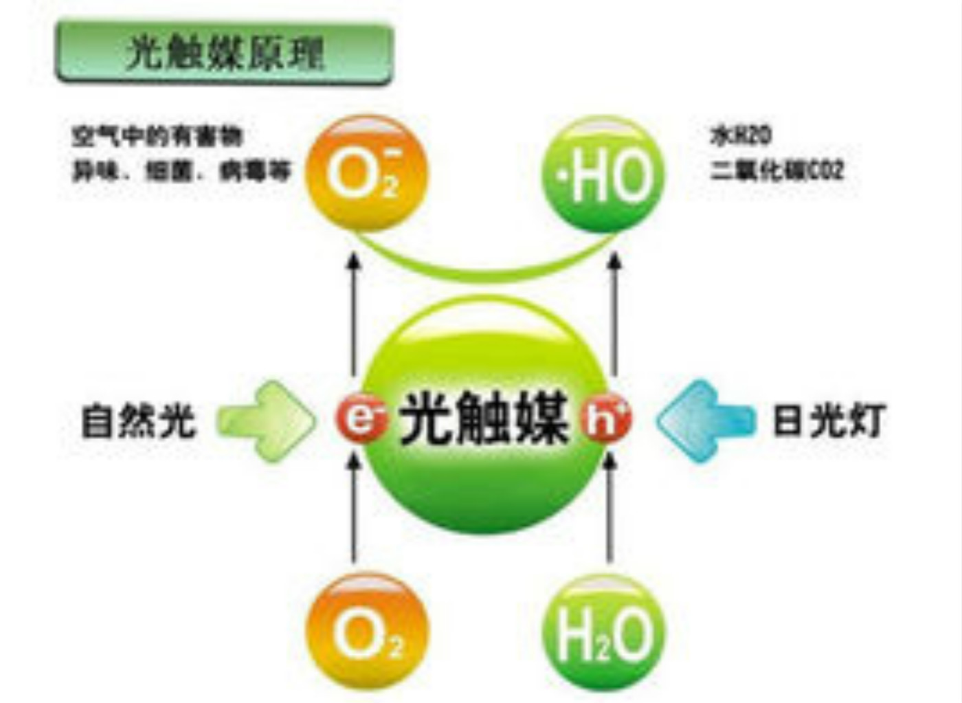 汇精纳米二氧化钛光触媒用于空气净化