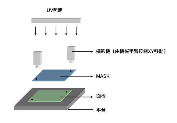 广东广东供应用于视觉对位的广东曝光机自动精密对位系统