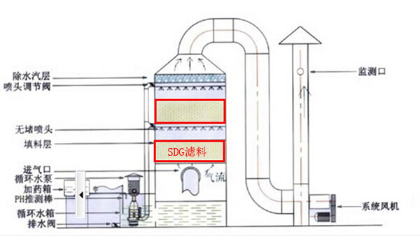 供应废气处理设备SDG吸附剂处理设备工艺